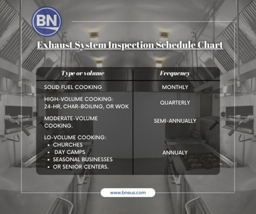 Exhaust system inspection schedule chart