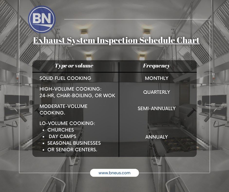 Exhaust system inspection schedule chart