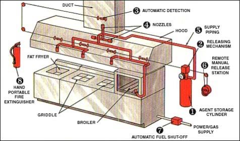 Kitchen Hood Fire Suppression System.
