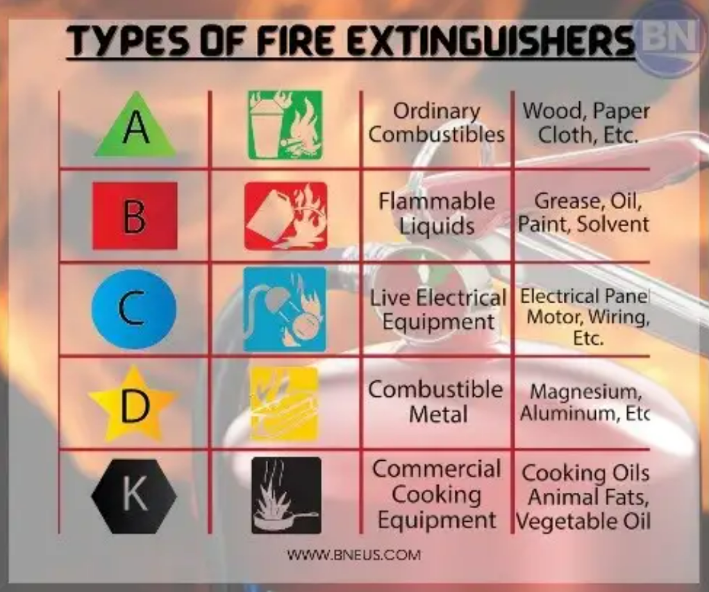 types of fire extinguishers 