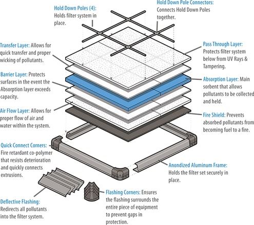 Grease Guard® system graphic